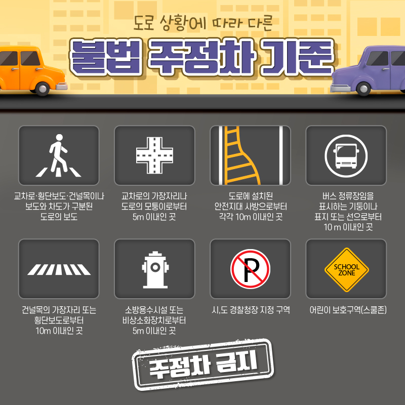 도로 노면표시에 따라 다른 불법 주정차 기준 교차로·횡단보도·건널목이나 보도와 차도가 구분된 도로의 보도, 교차로의 가장자리나 도로의 모퉁이로부터 5m이내인곳, 도로에 설치된 안전대 사방으로부터 가각 10m 이내인곳,
        버스 정류장임을 표시하는 기둥이나 표지 또는 선으로부터 10m이내인곳, 건널목의 가장 또는 횡단보도로부터 10m이내인 곳, 소방용수시설 또는 비상소화장치로부터 5m 이내인곳, 시,도 경찰청장 지정구역, 어린이 보호구역(스쿨존) - 주정차 금지