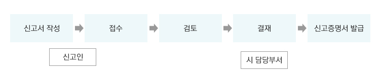신고서 작성,접수(신고인),검토,결재,신고증명서 발급(시 담당부서)