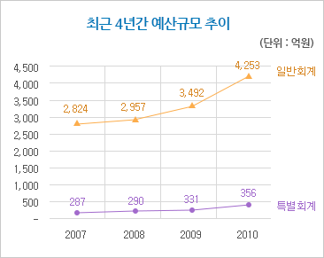 2011년도 당초예산(단위:억원).일반회계:4,341,공기업특별회계:697,기타특별회계:18
