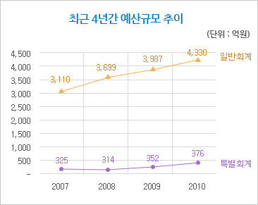 2011년도 당초예산(단위:억원).일반회계:4,341,공기업특별회계:697,기타특별회계:18