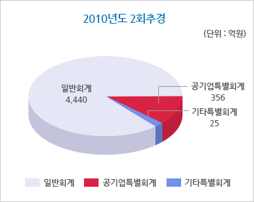 2011년도 당초예산(단위:억원).일반회계:4,341,공기업특별회계:697,기타특별회계:18