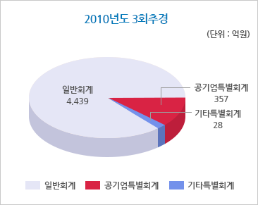 2011년도 당초예산(단위:억원).일반회계:4,341,공기업특별회계:697,기타특별회계:18