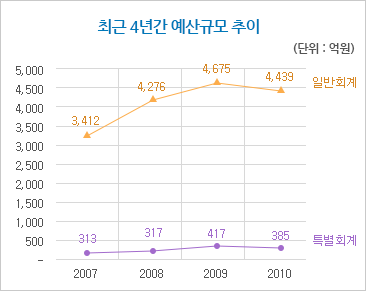 2011년도 당초예산(단위:억원).일반회계:4,341,공기업특별회계:697,기타특별회계:18