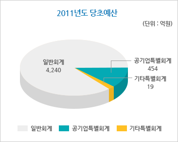 2011년도 당초예산(단위:억원).일반회계:4,341,공기업특별회계:697,기타특별회계:18