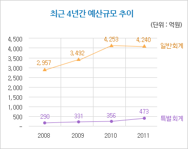 2011년도 당초예산(단위:억원).일반회계:4,341,공기업특별회계:697,기타특별회계:18