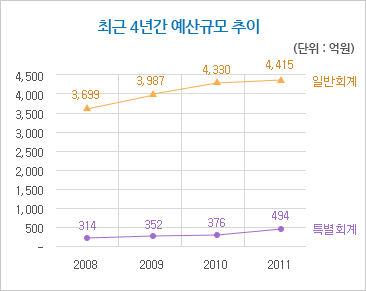 2011년도 당초예산(단위:억원).일반회계:4,341,공기업특별회계:697,기타특별회계:18
