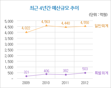 2011년도 당초예산(단위:억원).일반회계:4,341,공기업특별회계:697,기타특별회계:18