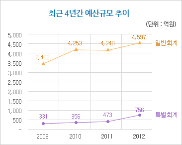 2012년도 당초예산(단위:억원).일반회계:4,341,공기업특별회계:697,기타특별회계:18