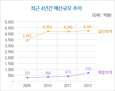 2012년도 당초예산(단위:억원).일반회계:4,341,공기업특별회계:697,기타특별회계:18
