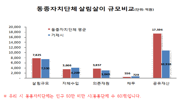 살림살이 비교 그래프