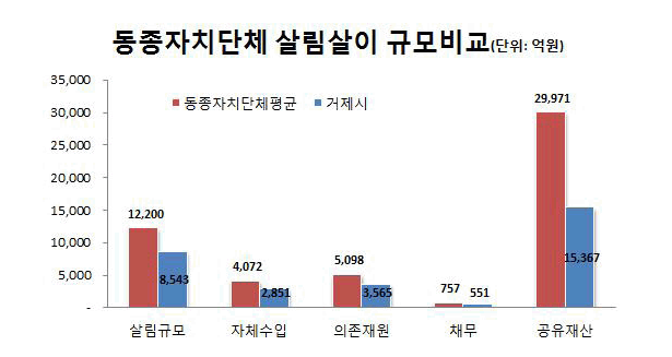 살림살이 비교 그래프
