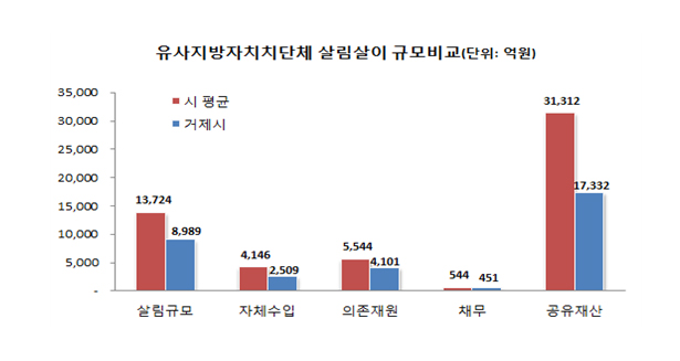 살림살이 비교 그래프