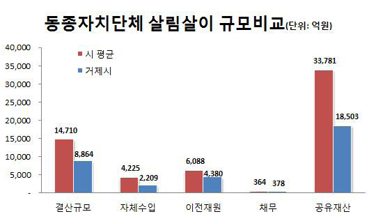 살림살이 비교 그래프