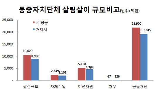 살림살이 비교 그래프
