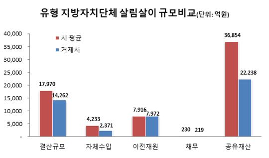 살림살이 비교 그래프
