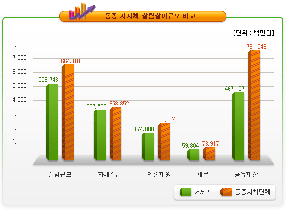 동종 지자체 살림살이규모 비교(단위:백만원) 살림규모-거제시:508,748 동종자치단체:664,181/자체수입-거제시:327,560 동종자치단체:358,852/의존재원-거제시:174,800 동종자치단체:236,074/채무-거제시:59,804 동종자치단체:73,917/공유재산-거제시:467,157 동종자치단체:761,543