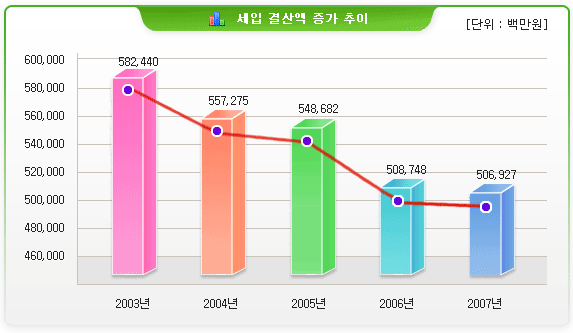 세입 결산액 증가 추이(단위:백만원)-2003년:582,440 / 2004년:557,275 / 2005년:548,682 / 2006년:508,748 / 2007년:506,927