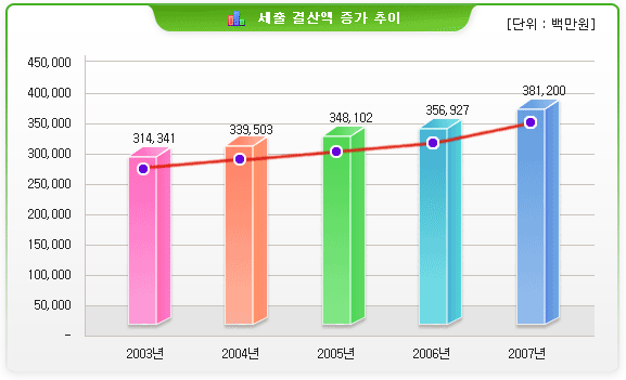 세출 결산액 증가 추이(단위:백만원)-2003년:314,341 / 2004년:339,503 / 2005년:348,102 / 2006년:356,927 / 2007년:381,200