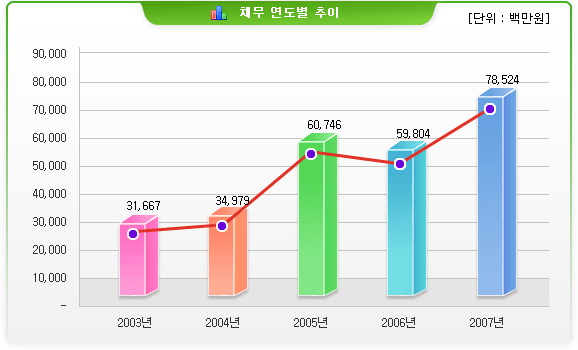 채무 연도별 추이(단위 : 백만원)-채무현황 2003년:31,667 / 2004년:34,979 / 2005년:60,746 / 2006년:59,804 / 2007년:78,524