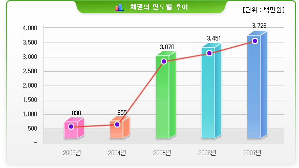 채권의 연도별 추이(단위 : 백만원)-채권현황 2003년: 830 / 2004년: 855 / 2005년: 3,070 / 2006년: 3,451 / 2007년: 3,726