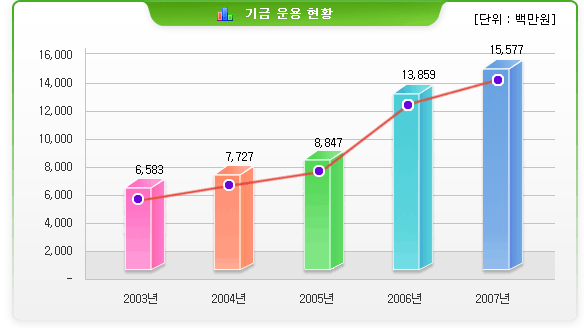 기금운용 현황(단위 : 백만원)-2003년: 6,583 / 2004년: 7,727 / 2005년: 8,847 / 2006년: 13,859 / 2007년: 15,577