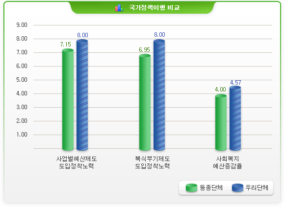 국가정책이행 비교-사업별예산제도도입정착노력 동종단체:7.15 우리단체 8.00 / 복식부기제도도입정착노력 동종단체:6.95 우리단체:8.00 / 사회복지예산증감율 동종단체:4.00 우리단체:4.57