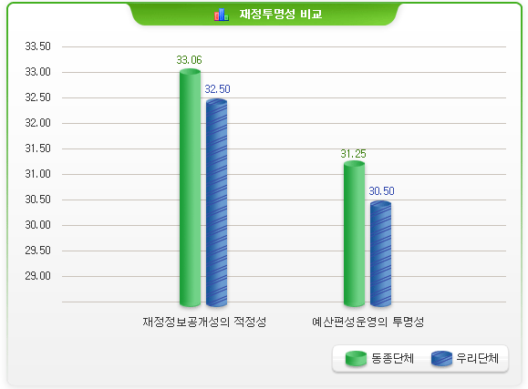재정투명성 비교-재정정보공개성의 적정성 동종단체:33.06 우리단체 32.50 / 예산편성운영의 투명성 동종단체:31.25 우리단체:30.50
