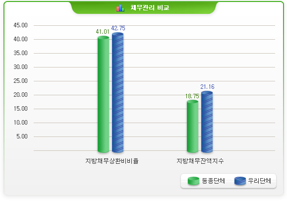 채무관리 비교-지방채무상환비비율 동종단체:41.01 우리단체 42.75 / 지방채무잔액지수 동종단체:18.75 우리단체:21.16