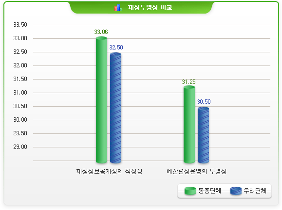 재정관리 비교-중기재정계획운영비율 동종단체:34.28 우리단체 31.88 / 투융자심사사업 예산편성비율 동종단체:31.68 우리단체:35.63 / 추경예산편성비율 동종단체:28.88 우리단체:24.66 / 세입예산반영비율 동종단체:40.41 우리단체:38.25 / 순세계잉여금비율 동종단체:15.00 연말지출비율:15.86
