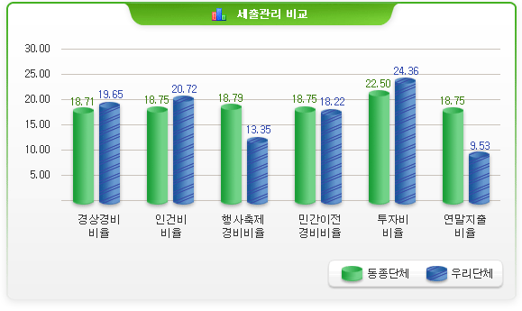 세출관리 비교-경상경비비율 동종단체:18.71 우리단체 19.85 / 인건비비율 동종단체:18.75 우리단체:20.72 / 행사축제경비비율 동종단체:18.79 우리단체:13.35 / 민간이전경비비율 동종단체:18.75 우리단체:18.22 / 투자비비율 동종단체:22.50 우리단체:24.36 / 연말지출비율 동종단체:18.75 우리단체:9.53