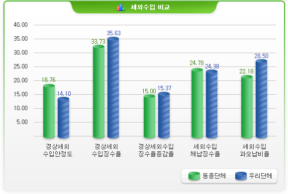세외수입 비교-경상세외수입안정도 동종단체:18.76 우리단체 14.10 / 경상세외수입징수율 동종단체:33.73 우리단체:35.63 / 경상세외수입 징수율증감율 동종단체:15.00 우리단체:15.37 / 세외수입체납징수율 동종단체:24.78 우리단체:24.38 / 세외수입 과오납비율 동종단체:22.18 우리단체:28.50