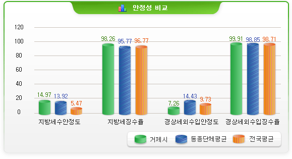 지방세 비교-지방세수안정도 동종단체:18.78 우리단체 11.12/ 지방세징수율 동종단체:35.25 우리단체:38.25 / 지방세징수율증감율 동종단체:18.75 우리단체:12.31 / 지방세체납징수율 동종단체:24.63 우리단체:28.13 / 지방세 과오납비율 동종단체:19.54 우리단체:22.50 / 지방세수예측도 동종단체:25.43 우리단체:20.63