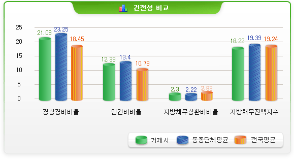건전성비교-경상경비비율 거제시:21.09 동종단체:23.25 전국평균:18.45/ 건전성비교-인건비비율 거제시:12.39 동종단체:13.4 전국평균:10.79/ 건정성비교-지방채무상환비비율 거제시:2.3 동종단체2.22 전국평균:2.83/ 건전성비교-지방채무잔액지수 거제시:18.22 동종단체:19.39 전국평균:19.24