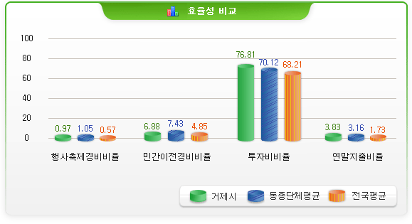 효율성비교-행사축제경비비율 거제시:0.97 동종단체:1.05 전국평균:0.57/ 효율성비교-민간이전경비비율 거제시:6.88 동종단체:7.43 전국평균:4.85 효율성비교-투자비비율 거제시:76.81 동종단체:70.12 전국평균:68.21/ 효율성비교-연말지출비율 거제시:3.83 동종단체:3.16 전국평균:1.73