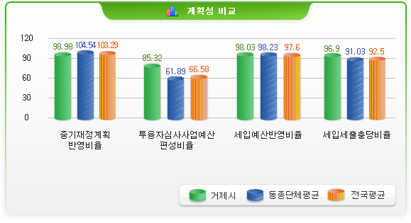 계획성비교-증기재정계획반영비율 거제시:98.98 동종단체평균:104.54 전국평균:103.29/ 계획성비교-투융자심사사업예산편성비율 거제시:85.32 동종단체:61.89 전국평균66.58/ 계획성비교-세입예산반영비율 거제시:98.03 동종단체:98.23 전국평균:97.6/계획성비교-세입세출충당비율 거제시:96.9 동종단체:91.03 전국평균:92.5