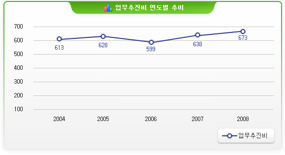 업무추진비/ 2004년:613 2005년:628 2006년:599 2007년:638 2008년:673