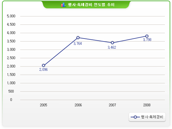 행사축제경비연도별추이/2005년:2,096  2006년:3,764   2007년:3,462   2008년:3,798