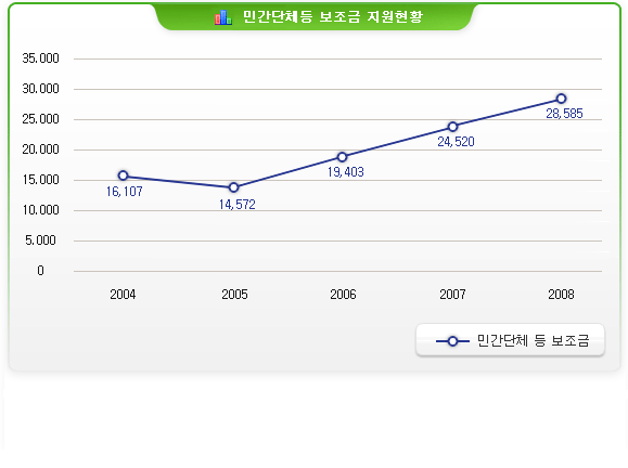 민간단체등 보조금 연도별추이(단위:백만원)/ 2004년:16,107   2005년:14,572   2006년:19,403   2007년:24,520   2008년:28,585