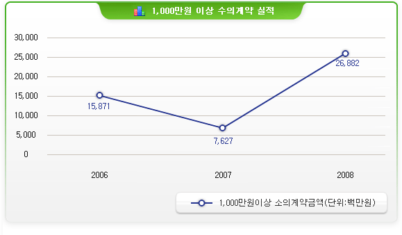 1000만원이상 수의계약금액 연도별추이(단위:백만원)/2006년:15,871   2007년:7,627   2008년:26,882