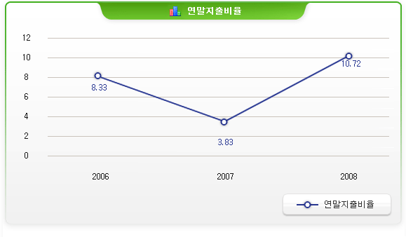 연말지출비율연도별추이/2006년8.33   2007년:3.83   2008년10.72