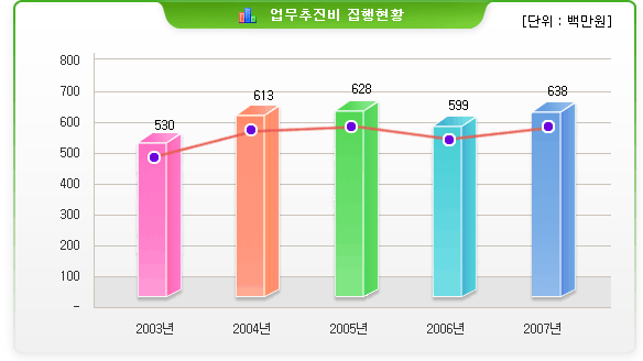 업무추진비 집행현황(단위:백만원)-2003년:530 / 2004년:613 / 2005년:628 / 2006년:599 / 2007년:638