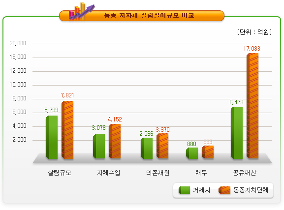 동종 지자체 살림살이규모 비교
