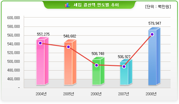 세입 결산액 연도별 추이