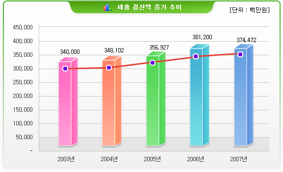 세출 결산액 증가 추이