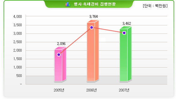 행사·축제경비 집행현황(단위:백만원)-2005년:2,096 / 2006년:3,764 / 2007년:3,462