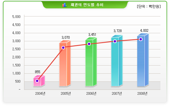 채권의 연도별 추이(단위 : 백만원)-채권현황 2004년: 855 / 2005년: 3,070 / 2006년: 3,451 / 2007년: 3,726 2008년: 4,002