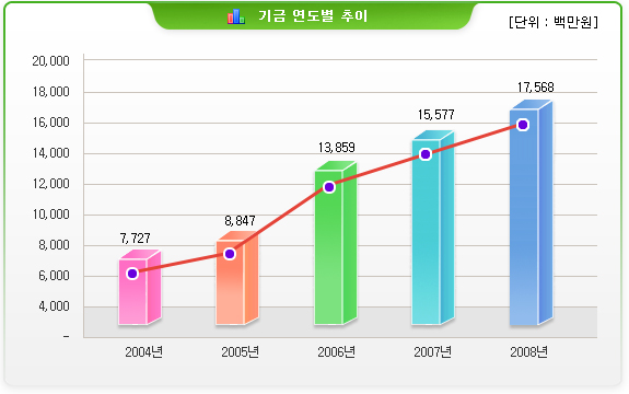 기금운용 현황(단위 : 백만원)-2004년: 7,727 / 2005년: 8,847 / 2006년: 13,859 / 2007년: 15,577 2008년: 17,568