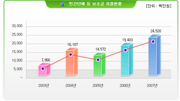 민간단체 등 보조금 지원현황(단위:백만원)-2003년:7,966 / 2004년:16,107 / 2005년:14,572 / 2006년:19,403 / 2007년:24,520