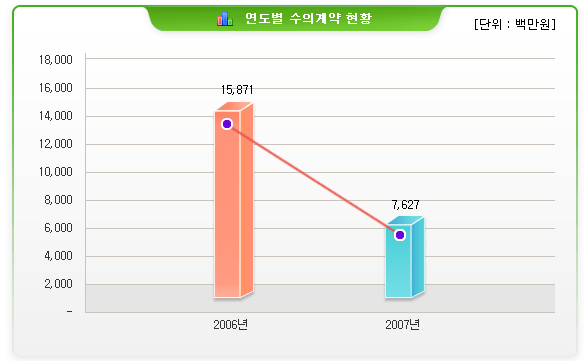 연도별 수의계약 현황(단위:백만원)-2006년:금액 15,871 / 2007년:금액 7,627