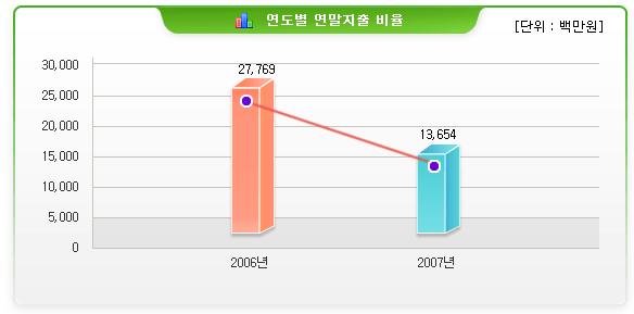 연도별 연말지출 비율(단위:백만원)-2006년 금액:27,769 비율:8.33 / 2007년 금액:13,654 비율:3.83